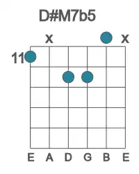 Guitar voicing #0 of the D# M7b5 chord
